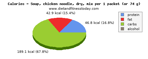 potassium, calories and nutritional content in chicken soup